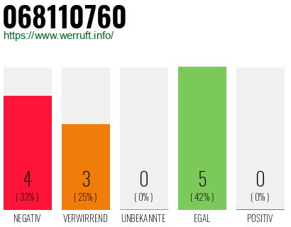 Rufnummer 068110760 Telefonnummer 068110760