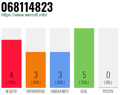 Rufnummer 068114823 Telefonnummer 068114823