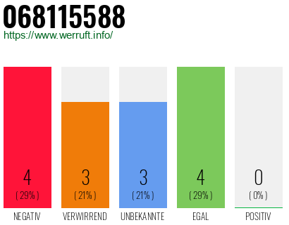 Rufnummer 068115588 Telefonnummer 068115588