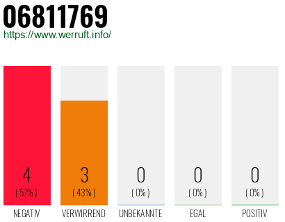 Rufnummer 06811769 Telefonnummer 06811769