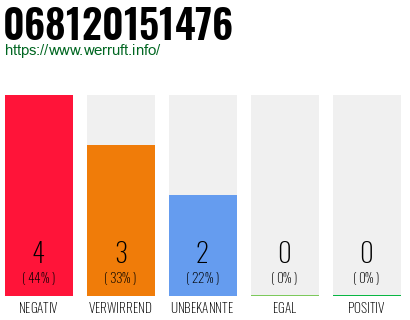 Rufnummer 068120151476 Telefonnummer 068120151476