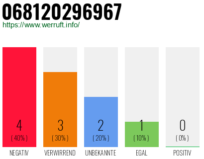 Rufnummer 068120296967 Telefonnummer 068120296967