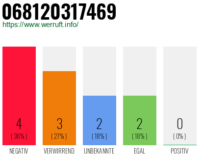 Rufnummer 068120317469 Telefonnummer 068120317469