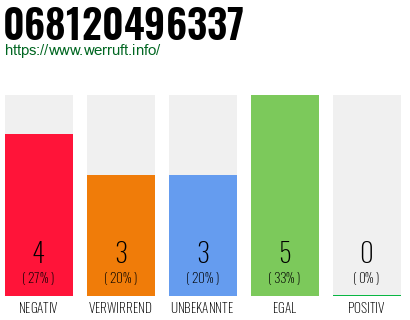 Rufnummer 068120496337 Telefonnummer 068120496337