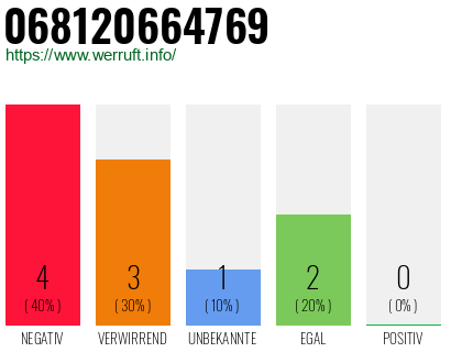Rufnummer 068120664769 Telefonnummer 068120664769
