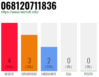 Rufnummer 068120711836 Telefonnummer 068120711836