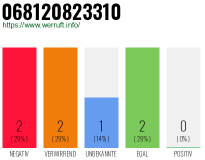 Telefonnummer 068120823310