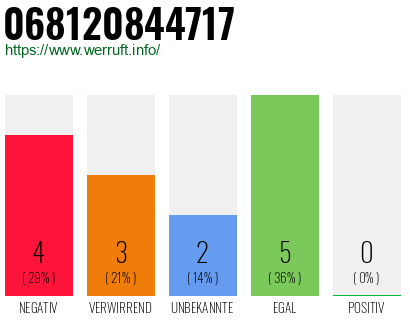 Rufnummer 068120844717 Telefonnummer 068120844717