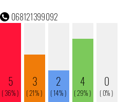 Rufnummer 068121399092 Telefonnummer 068121399092