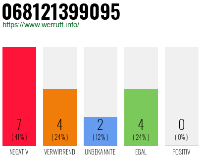 Rufnummer 068121399095 Telefonnummer 068121399095