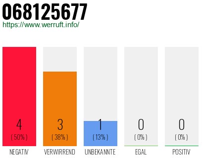 Rufnummer 068125677 Telefonnummer 068125677