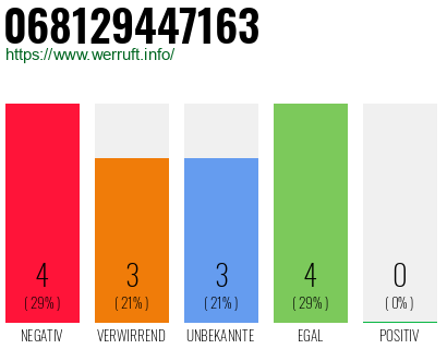 Rufnummer 068129447163 Telefonnummer 068129447163