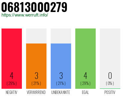 Rufnummer 06813000279 Telefonnummer 06813000279