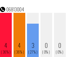 Telefonnummer 06813004