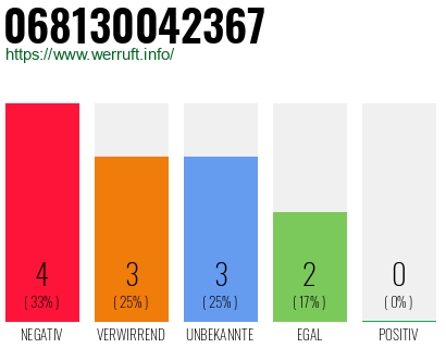 Rufnummer 068130042367 Telefonnummer 068130042367