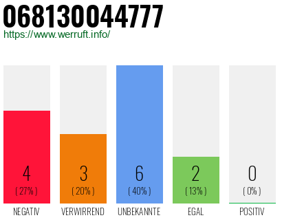 Rufnummer 068130044777 Telefonnummer 068130044777