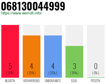 Rufnummer 068130044999 Telefonnummer 068130044999