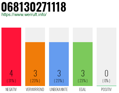 Rufnummer 068130271118 Telefonnummer 068130271118