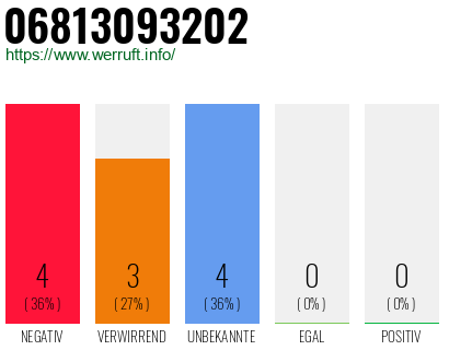 Rufnummer 06813093202 Telefonnummer 06813093202