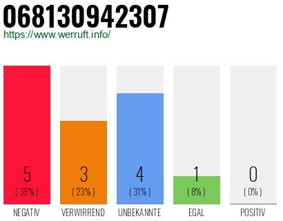 Rufnummer 068130942307 Telefonnummer 068130942307