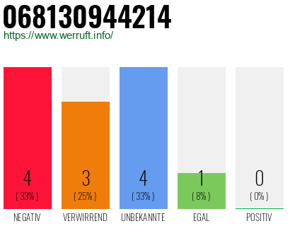 Rufnummer 068130944214 Telefonnummer 068130944214