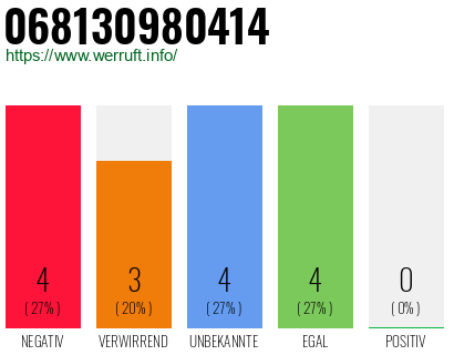 Rufnummer 068130980414 Telefonnummer 068130980414