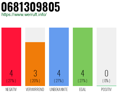 Rufnummer 0681309805 Telefonnummer 0681309805