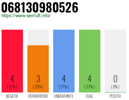 Rufnummer 068130980526 Telefonnummer 068130980526