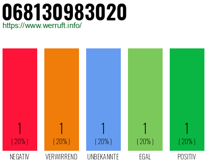 Telefonnummer 068130983020