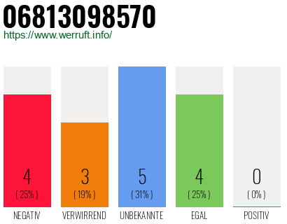 Rufnummer 06813098570 Telefonnummer 06813098570