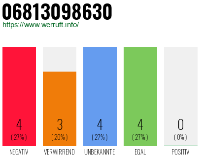 Rufnummer 06813098630 Telefonnummer 06813098630