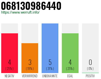 Rufnummer 068130986440 Telefonnummer 068130986440