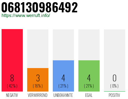 Rufnummer 068130986492 Telefonnummer 068130986492