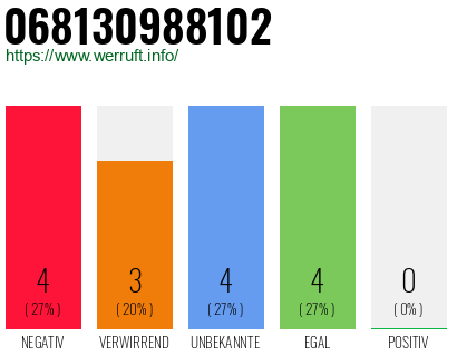 Rufnummer 068130988102 Telefonnummer 068130988102