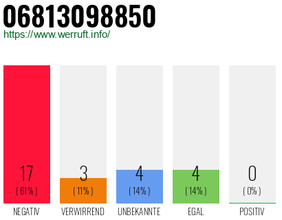 Rufnummer 06813098850 Telefonnummer 06813098850
