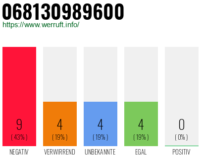 Rufnummer 068130989600 Telefonnummer 068130989600