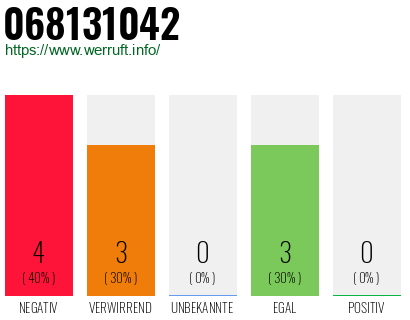 Rufnummer 068131042 Telefonnummer 068131042