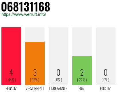 Rufnummer 068131168 Telefonnummer 068131168