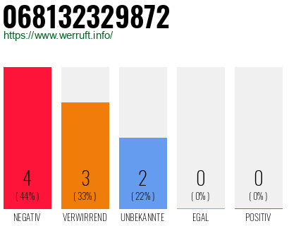 Rufnummer 068132329872 Telefonnummer 068132329872