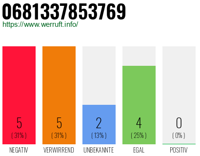 Rufnummer 0681337853769 Telefonnummer 0681337853769