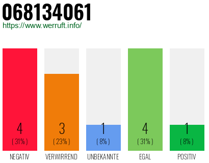 Rufnummer 068134061 Telefonnummer 068134061