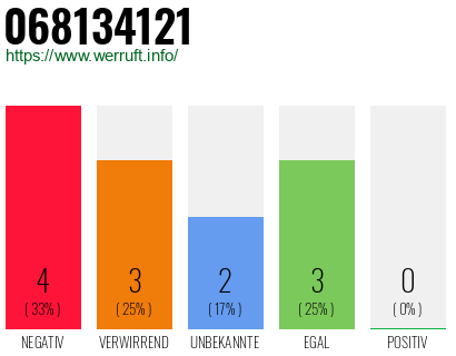 Rufnummer 068134121 Telefonnummer 068134121