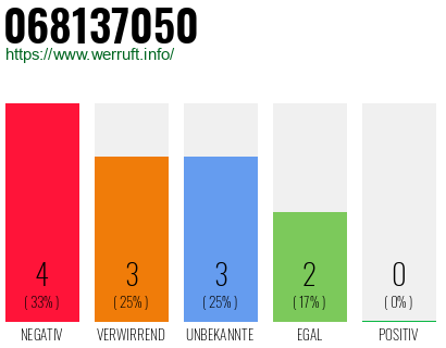 Rufnummer 068137050 Telefonnummer 068137050
