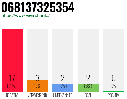 Rufnummer 068137325354 Telefonnummer 068137325354