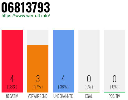 Rufnummer 06813793 Telefonnummer 06813793