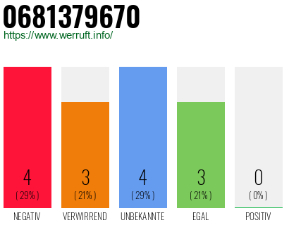 Rufnummer 0681379670 Telefonnummer 0681379670