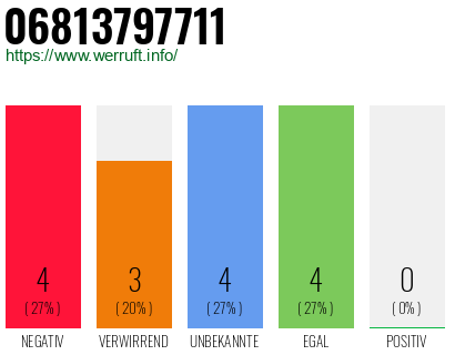 Rufnummer 06813797711 Telefonnummer 06813797711