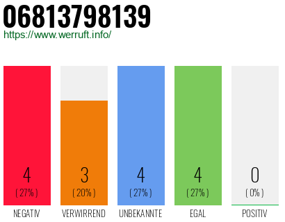 Rufnummer 06813798139 Telefonnummer 06813798139