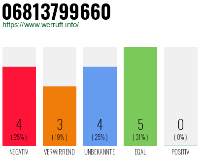 Rufnummer 06813799660 Telefonnummer 06813799660