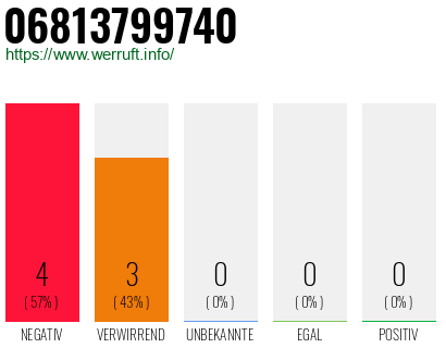 Rufnummer 06813799740 Telefonnummer 06813799740